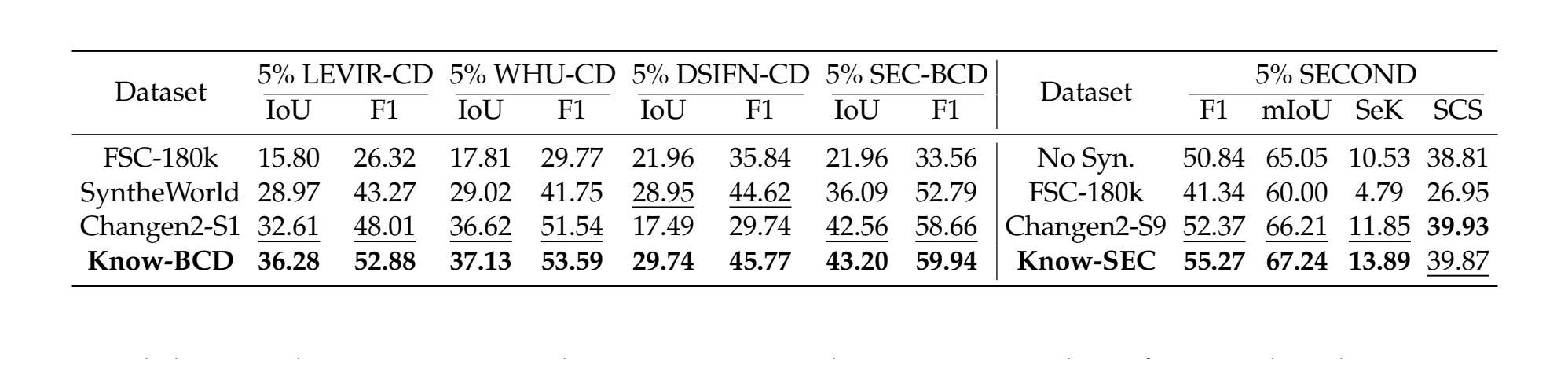 Synthetic data augmentation results