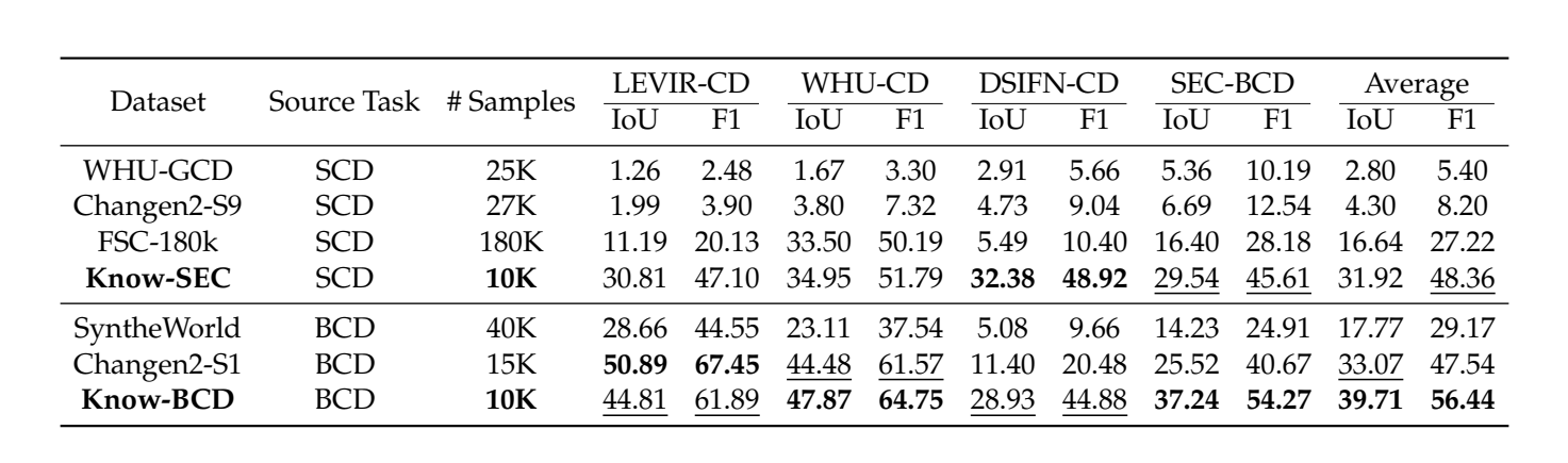 Synthetic-to-real transfer results on building change detection