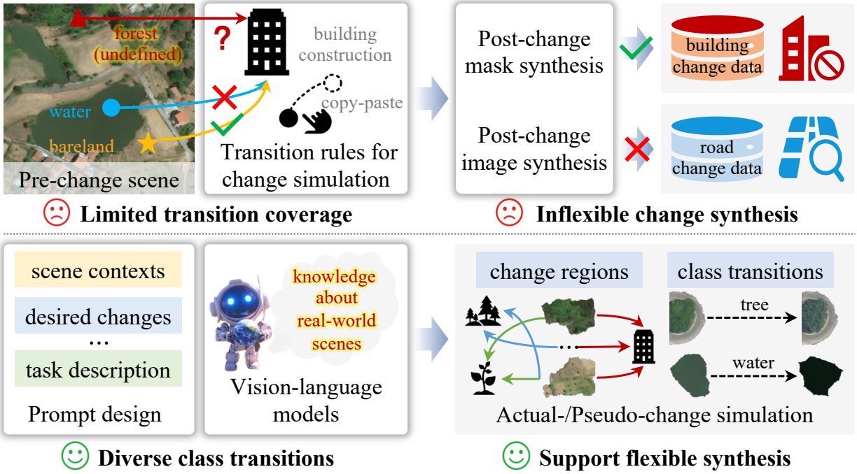 Motivation for knowledge-guided change data synthesis