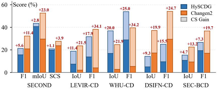 Plug-and-play change simulation results