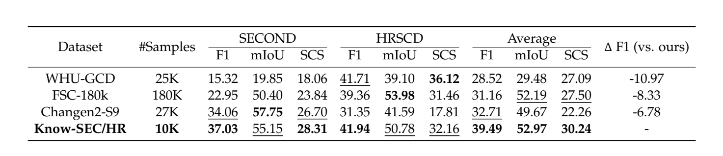Synthetic-to-real transfer results on semantic change detection